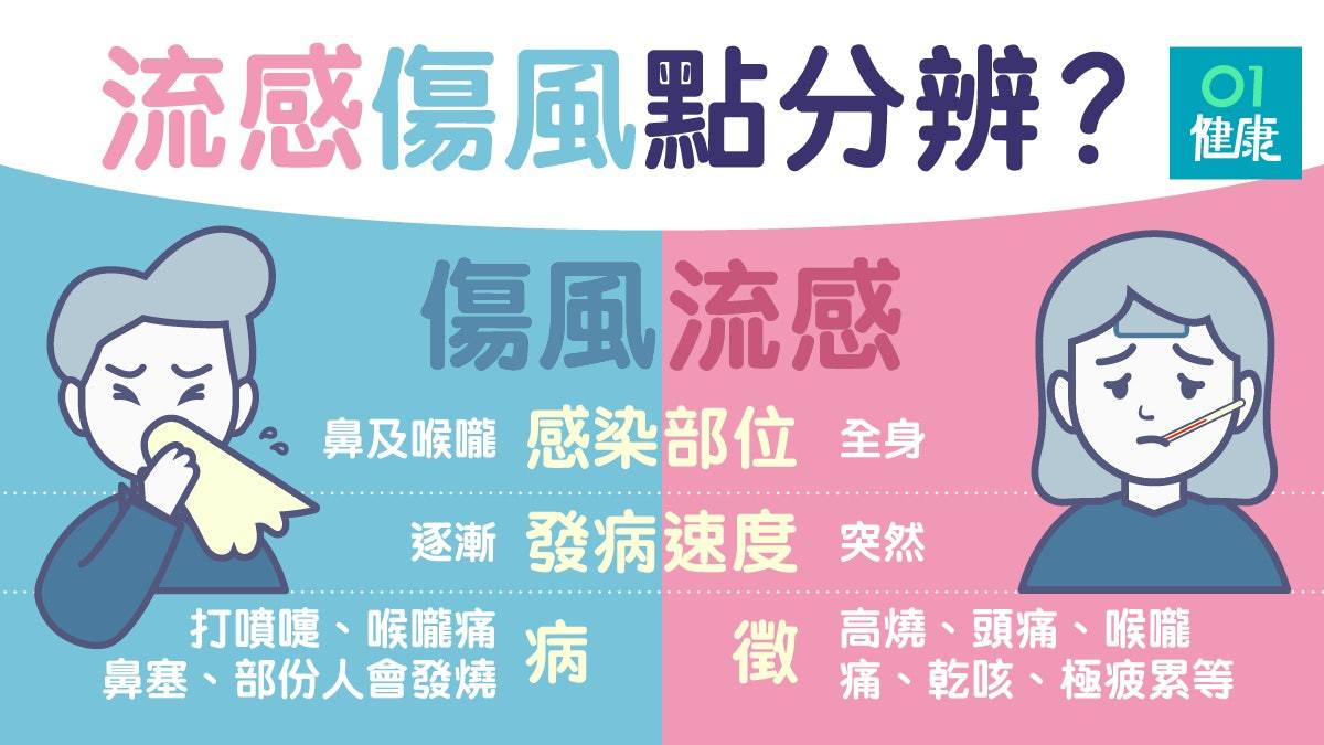 Text - 【流感】病徵同樣是喉嚨痛及發燒? 教你辨別流感、傷風不同